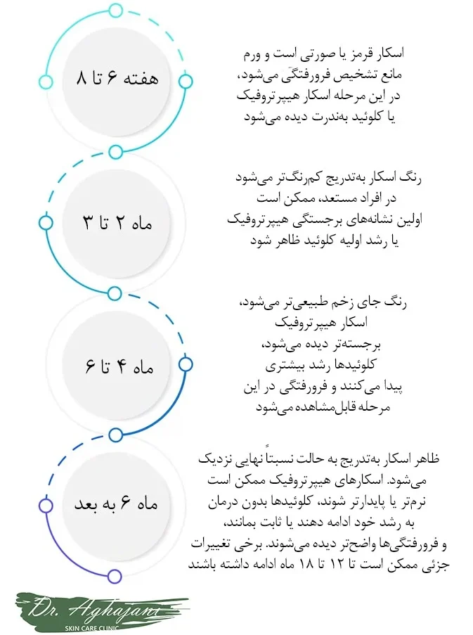 ظاهر نهایی جای زخم سزارین در گذر زمان